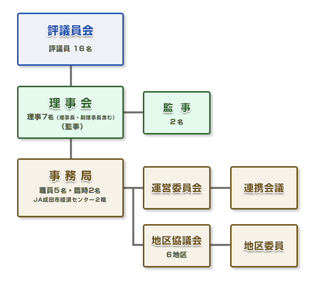 組織図